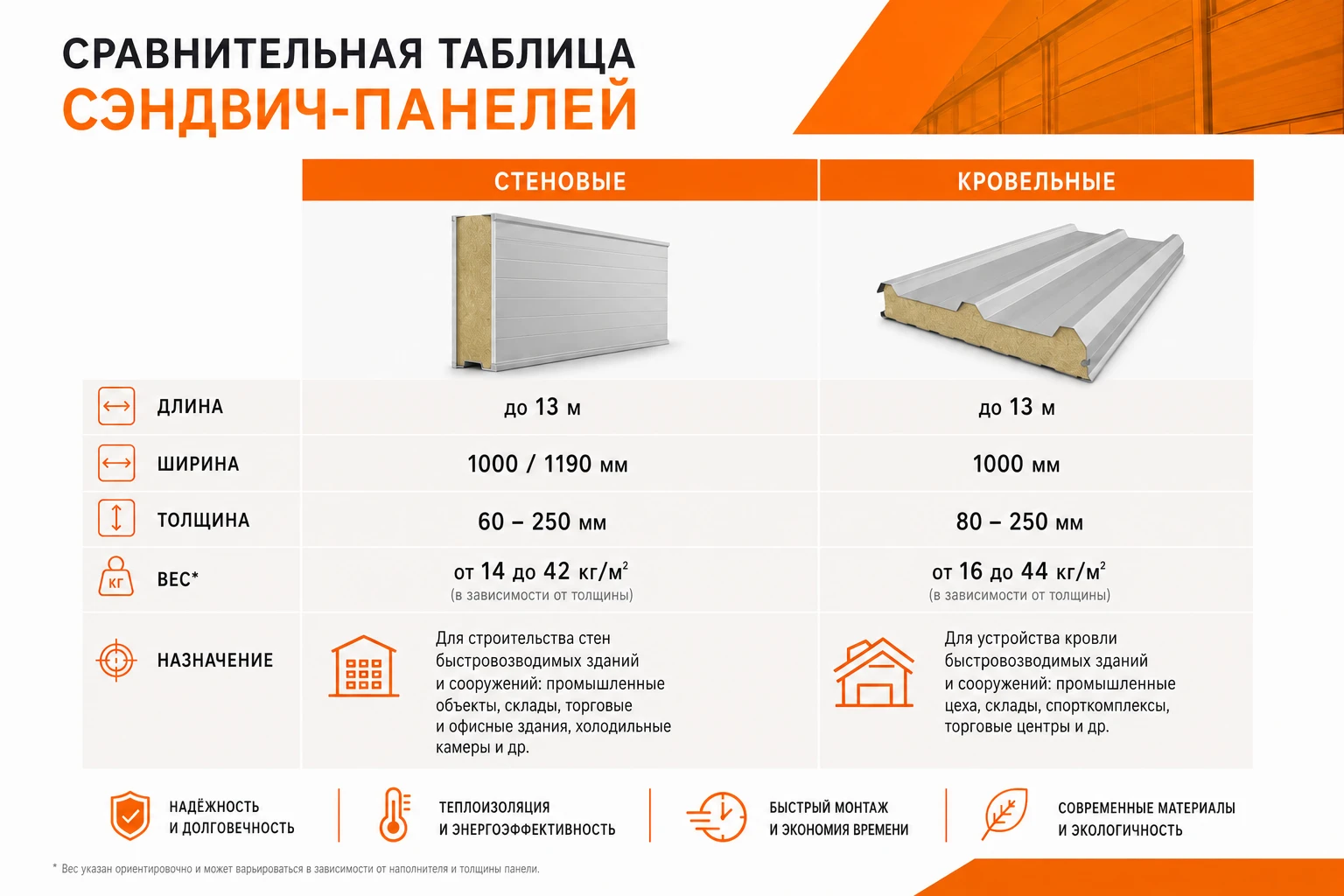 Сравнительная таблица стандартных размеров стеновых, кровельных панелей