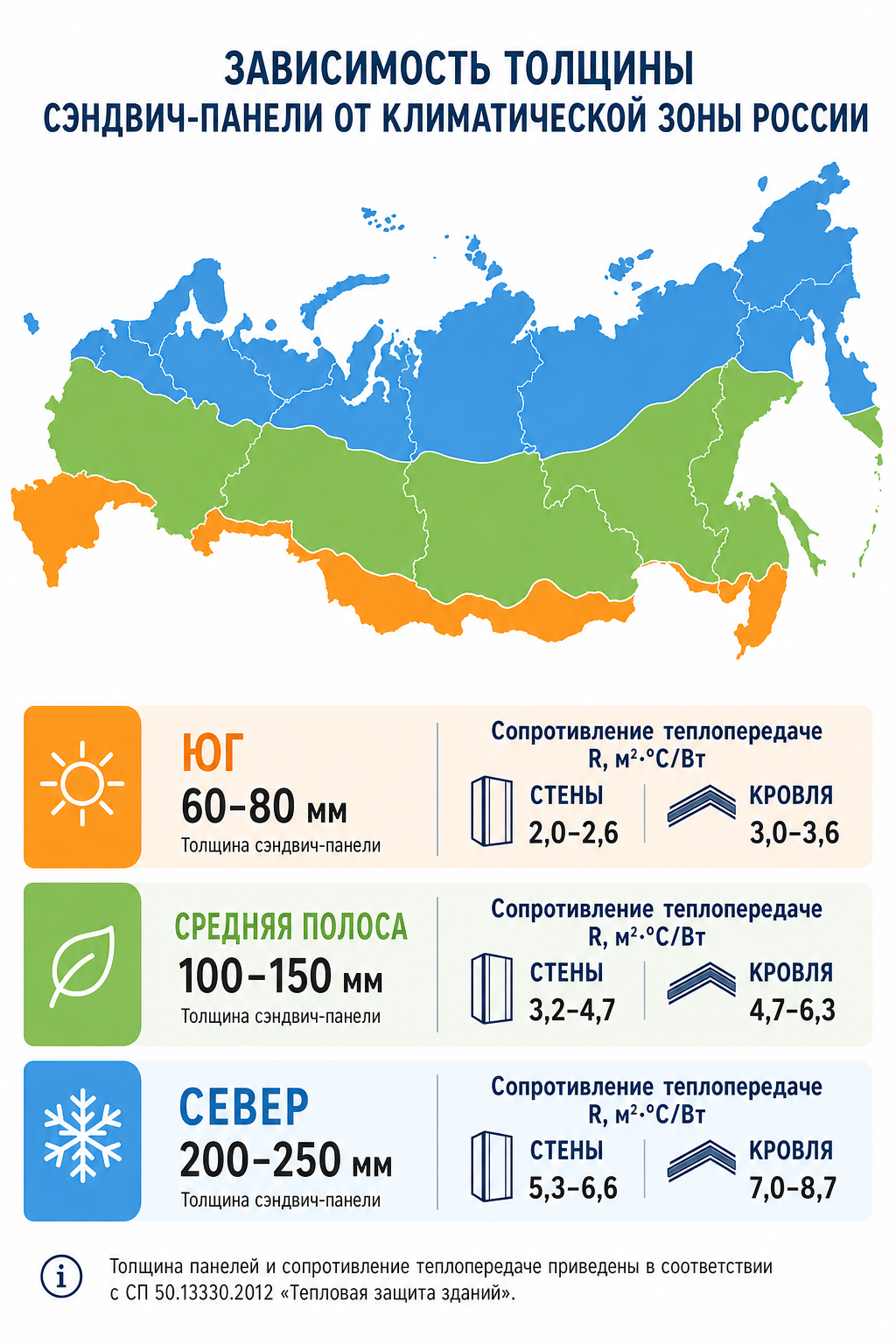 Инфографика зависимости толщины сэндвич-панели от климатической зоны России: юг (60-80 мм), средняя полоса (100-150 мм), север (200-250 мм)